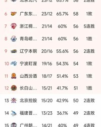 开云-CBA常规赛第36轮结束了两场比赛，最新积分榜如下！